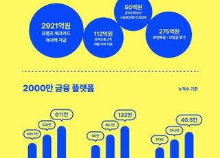 카카오뱅크, 출범 5년 만에 고객 2천만명 돌파