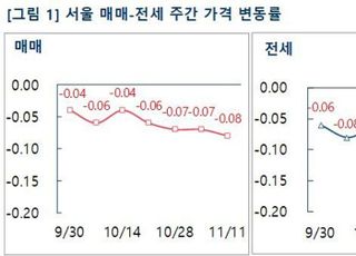 [주간부동산시황] 부동산R114, 규제완화에도 관망세 유지…"약세 지속 전망"