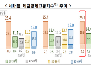 전경련 "올해 취업난·물가 급등...청년체감경제고통지수 가장 높아"