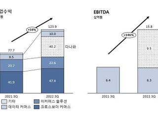 코리아센터, 3분기 영업이익 92억원…전년비 213%↑