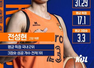 고양 캐롯 전성현, 생애 첫 라운드 MVP 선정