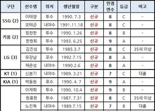 FA 승인 선수 21명, 17일부터 계약 교섭 가능