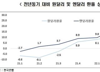 한경연 "초엔저로 韓, 올 9월까지 수출 22조 감소"