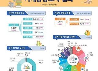 재난지원금 끊기자 취약계층 소득 ‘마이너스’…지원책 필요