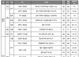 [주간분양] 규제 풀었지만, 분양 ‘한산’…전국 2430가구 청약 접수