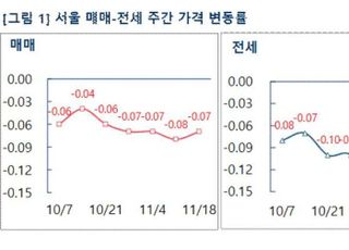 [주간부동산시황] 부동산R114, 서울 아파트값 0.07%↓…규제 해제 효과 '아직'