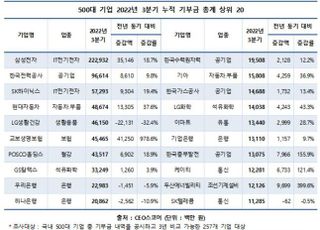 대기업 기부금 1635억 늘려…1위는 ‘삼성전자’