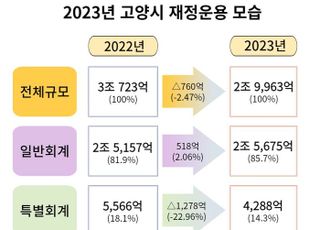 고양특례시, 2023년도 예산안 2조 9963억 원 편성