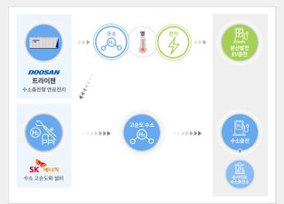 두산퓨얼셀-SK에너지, 수소충전소 확대 나선다