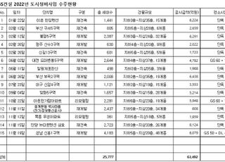 GS건설, 올해 도시정비사업 수주 6조원 돌파