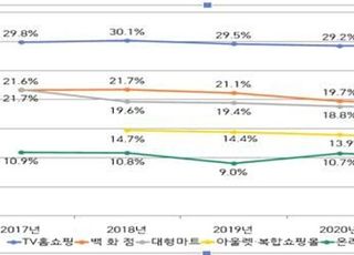 유통업체 수수료율 줄었지만…추가비용 등 부담은 늘어