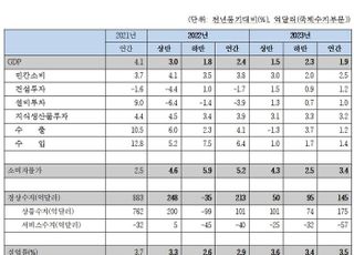 한경연 "韓 경제성장률, 올해 2.4%·내년 1.9%"