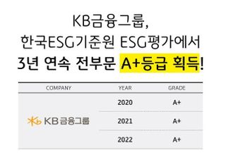 KB금융, KCGS ESG 평가 3년 연속 전 부문 A+등급 획득