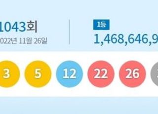 로또1043회당첨번호 '3·5·12·22·26·31'…1등 당첨지역 어디?