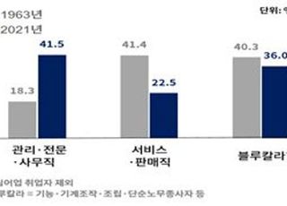 상의 "근로시간 제도개선 한계…전문·관리·R&amp;D직 적용제외제도 신설해야"