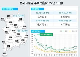 '지방 곡소리' 10월 미분양 13.5%↑…거래량도 바닥 헤매