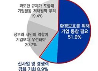 기업 86% "순환경제 목표달성 부담…규제 합리화해야"