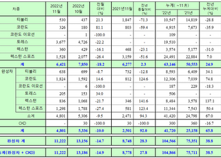 쌍용자동차, 11월 내수 6421대… 전년比 2.3%↑