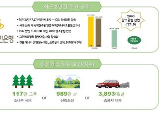 올해 건물부문 온실가스 목표관리제 우수기업 '국민은행'