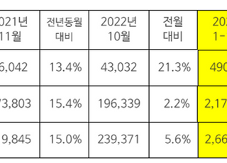 기아, 11월 전세계 25만2825대 판매… 전년比 15.0%↑