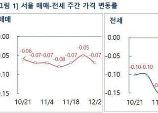 [주간부동산시황] 부동산R114, 규제 완화에도 서울 집값 하락폭 확대