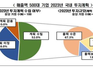 대기업 절반, 내년 투자 계획 불투명…"고환율·내수 위축 때문"