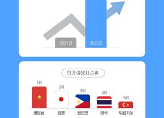 인터파크, 해외 패키지 예약 '쑥'…"코로나19 이전 회복"