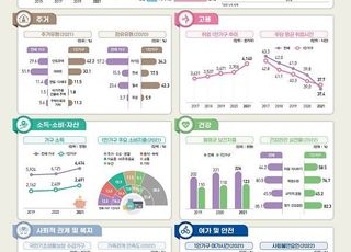 늘어나는 1인 가구, 2050년 전체 10곳 중 4곳은 혼자 산다