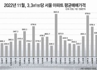 서울 아파트 1채 값이면 빌라 4채 산다…매매가 격차 9.5억