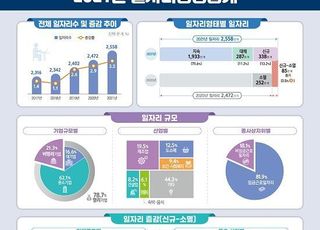 지난해 일자리 85만개↑…절반 이상 노인 일자리