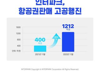 리오프닝∙겨울휴가에…인터파크, 11월 항공권 판매액 1200억원 돌파