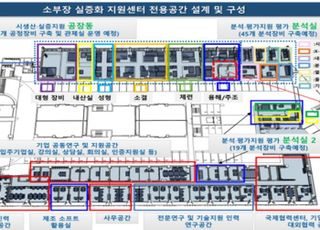 산업부, '소부장 실증화 지원센터' 개소…산단 기업, 디지털화로 성장