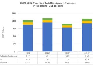 SEMI "올해 글로벌 반도체 장비 매출액 142조 전망…역대 최고"