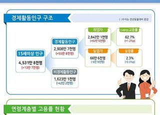 11월 취업자, 전년대비 62만6000명↑…증가 폭은 둔화