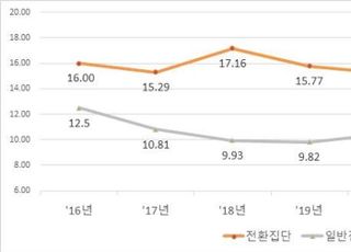 지주회사 전환 대기업집단 늘었지만…우회 꼼수 우려