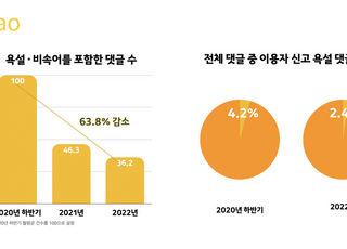 카카오 “AI ‘세이프봇’ 적용 후 욕설 댓글 3분의1로 줄어”