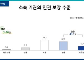 경기도청 직원 73.4%, 인권침해 때 ‘그냥 참았다’