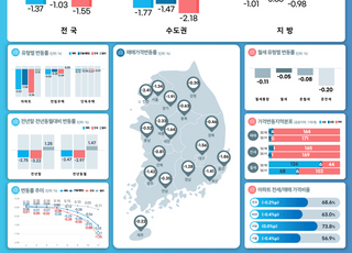 11월 집값 낙폭 '금융위기' 넘어섰다…-1.37% 하락, 역대 최대