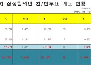 현대중공업, 올해 임단협 마무리…2차 잠정합의안 통과