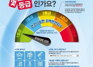 경기도, 행안부 공표 지역안전지수 8년 연속 최다분야 1등급 지역에 선정