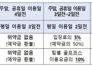 골프장 예약·위약금 달라진다…팀별코스·이용인원 차등 적용