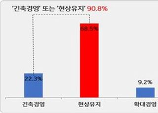 경기악화 '초비상'…기업 90.8% "내년 긴축‧현상유지"