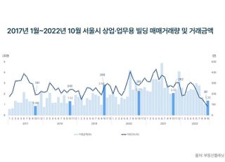 서울시 빌딩 매매거래량 '급감'…2008년 금융위기 수준