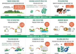 탄소중립・과학기반…2032년까지 자연공원 젊어진다