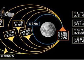 달 중력에 붙잡힌 다누리…한국, 세계 7번째 달 탐사국 '성큼'