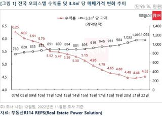 오피스텔 분양 급감… 청약 경쟁률 '1.19대 1' 간신히 미달 피해