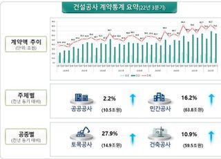 3분기 건설공사 계약액 74.3조원…1년 전보다 14.0%↑