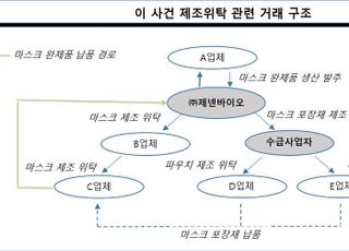 마스크가격 떨어지자 수령거부한 제넨바이오, 불공정 하도급거래 제재