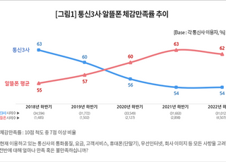 알뜰폰, 3년 연속 통신사 만족도 앞서…1위는 리브모바일