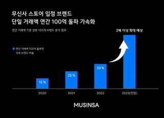 무신사, 연간 거래액 100억 넘는 브랜드 2.3배 증가